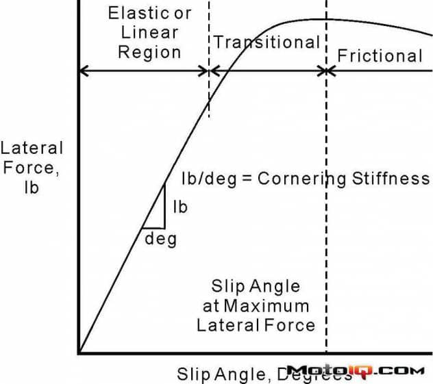 slip-angle-to-lateral-force-xl